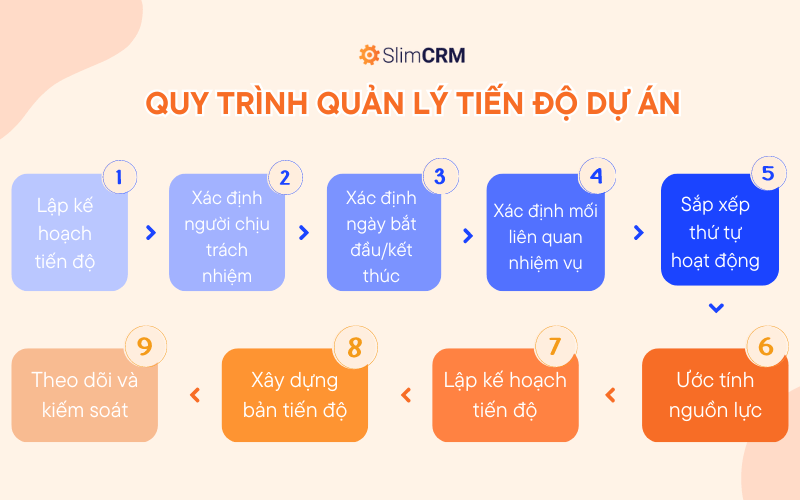 Quy trình quản lý tiến độ dự án