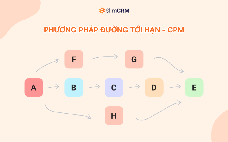 Phương pháp đường tới hạn trong quản lý dự án