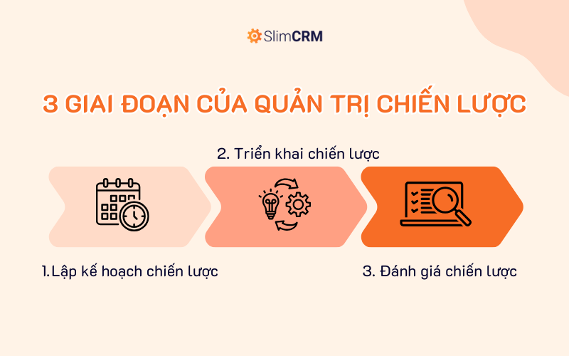 3 giai đoạn của quản trị chiến lược