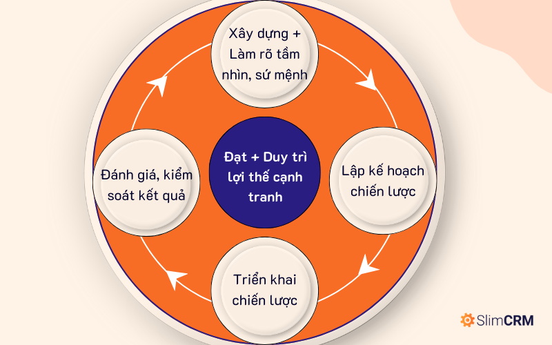 Mô hình đạt + duy trì lợi thế cạnh tranh