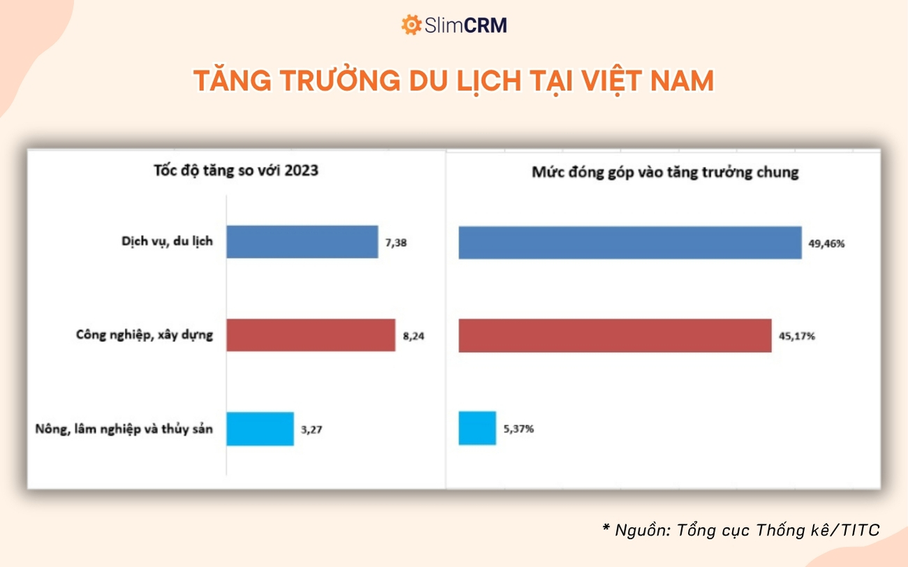 Tình hình ngành du lịch tại Việt Nam