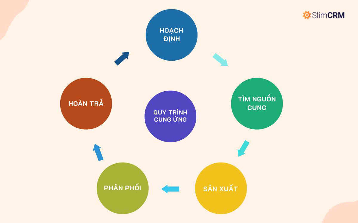 Quy trình chuỗi cung ứng
