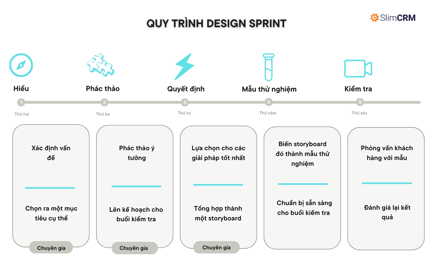 Quy trình Design Sprint