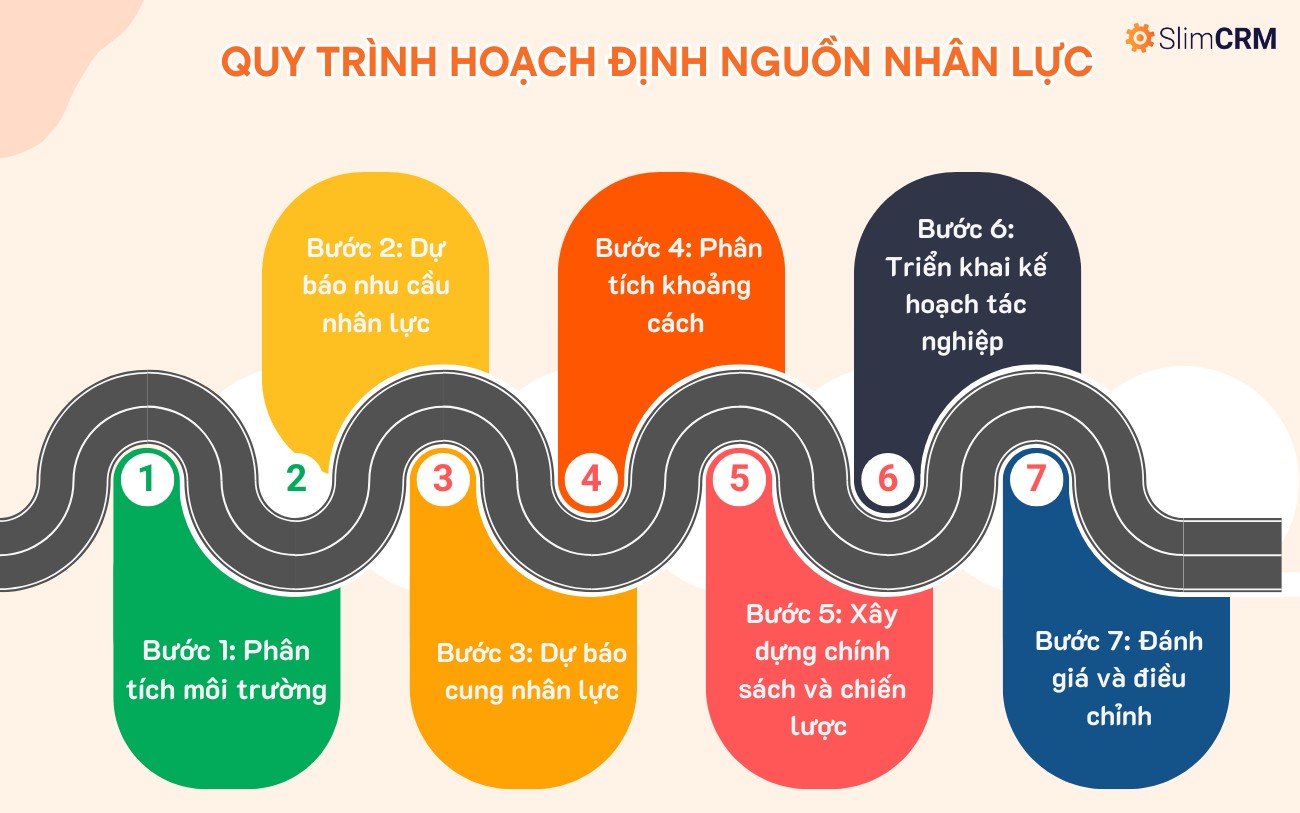 Quy trình hoạch định nguồn nhân lực