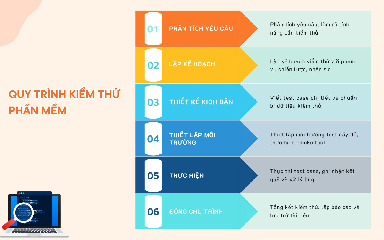 quy trình kiểm thử phần mềm