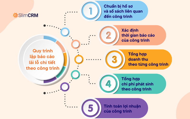 Quy trình lập báo cáo lãi lỗ chi tiết theo công trình