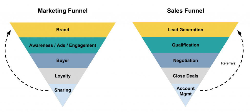 Sự khác biệt giữa Sales Funnel vs Marketing funnel