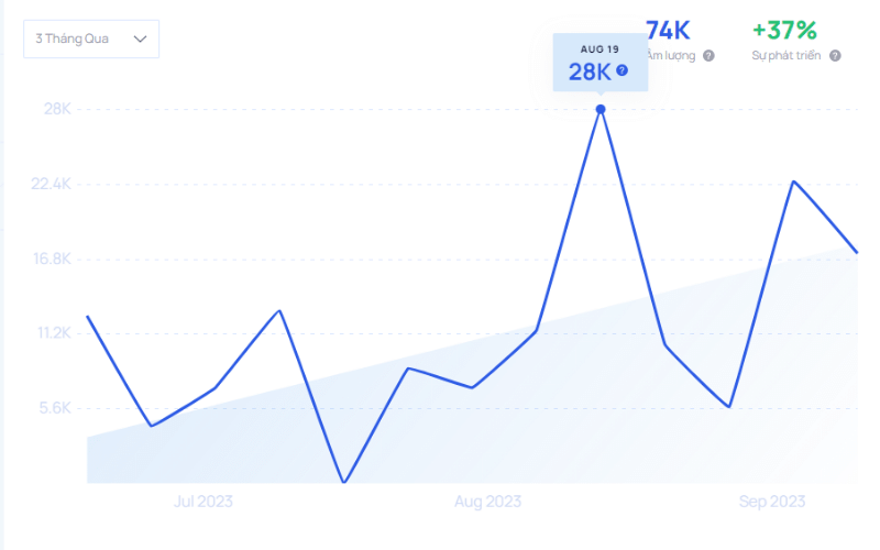 Xu hướng từ khóa marketing Sender