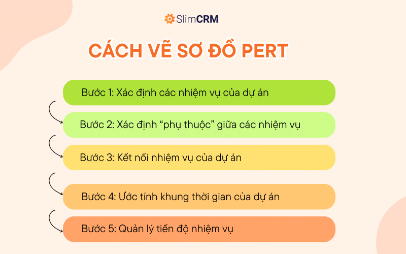 Cách vẽ sơ đồ PERT