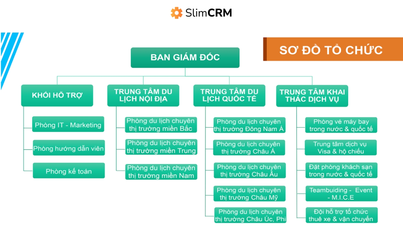 Sơ đồ cơ cấu tổ chức của công ty du lịch