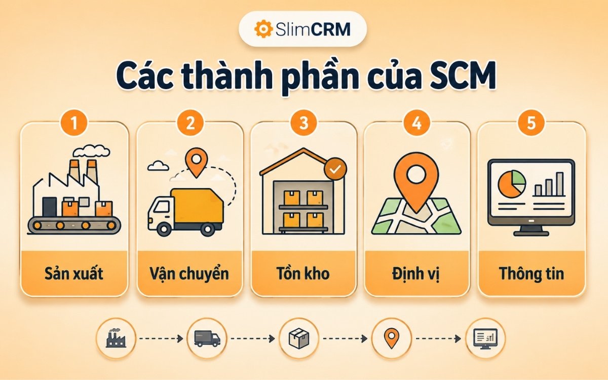 Các thành phần của SCM