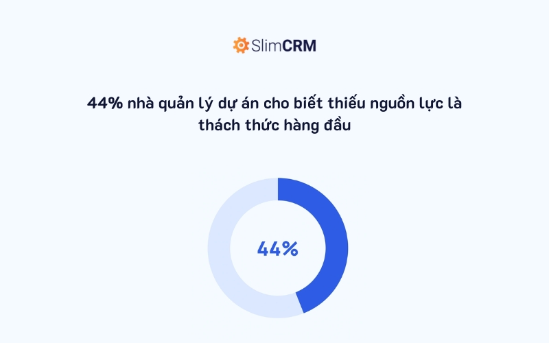 44% nhà quản lý dự án cho biết thiếu nguồn lực là thách thức hàng đầu