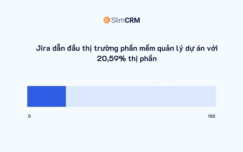 Jira dẫn đầu thị trường phần mềm quản lý dự án