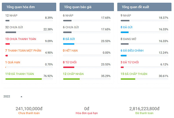 Bí quyết tự động hóa quản lý công nợ hiệu quả với phần mềm SlimCRM