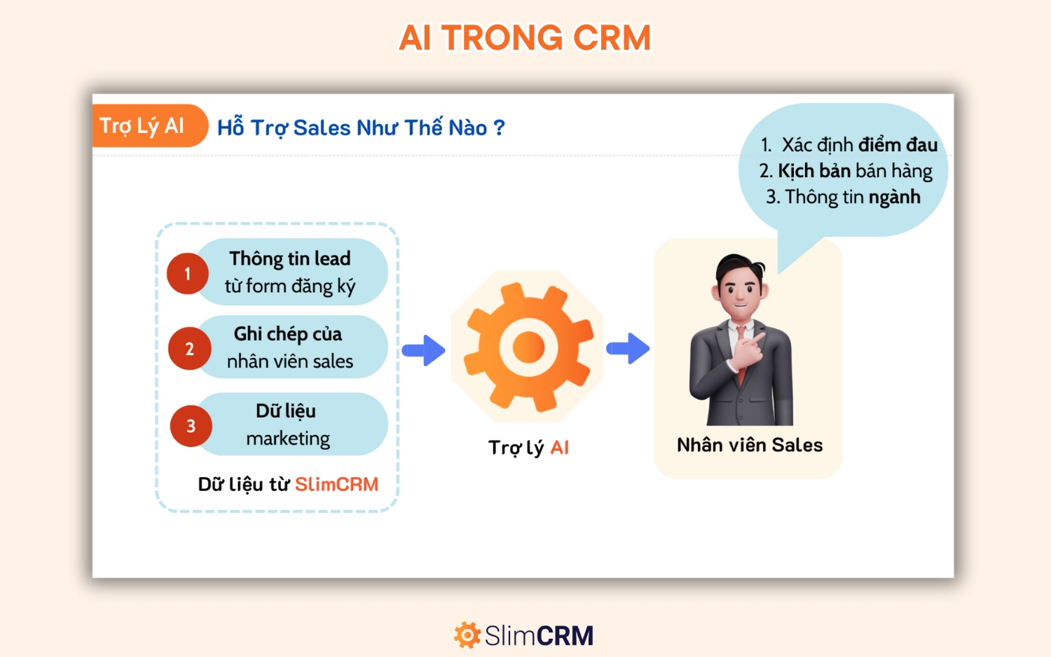 AI trong CRM