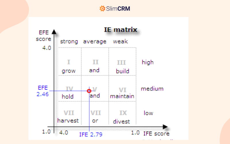 Ví dụ ma trận IE