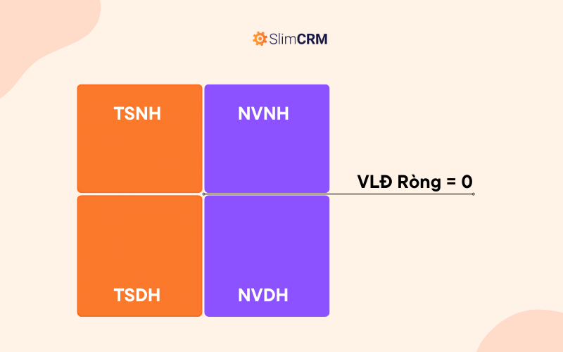 Vốn lưu động ròng = 0