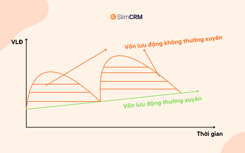 Vốn lưu động luôn có sự biến động theo thời gian