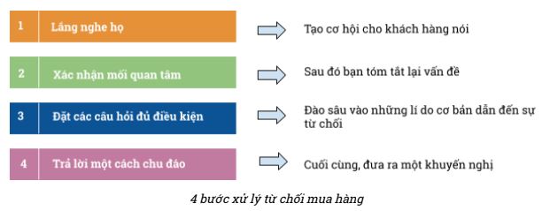 4 bước xử lý từ chối khi khách hàng từ chối mua hàng