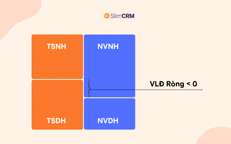 Vốn lưu động ròng < 0