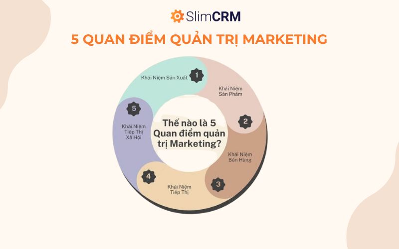 5 Quan điểm quản trị marketing