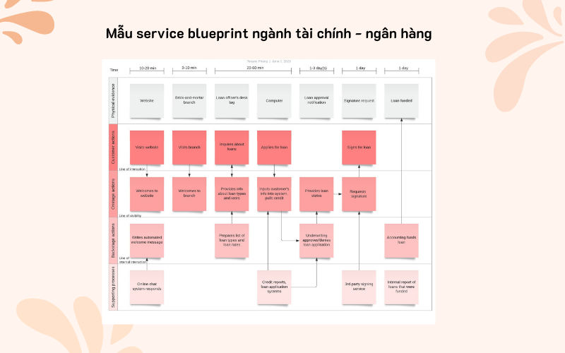 Service Blueprint mẫu cho ngành tài chính - ngân hàng