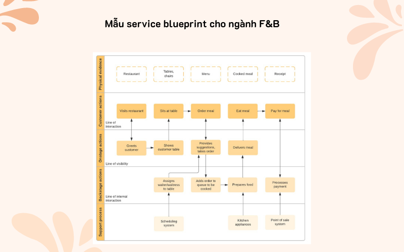 Mẫu service blueprint cho ngành F&B