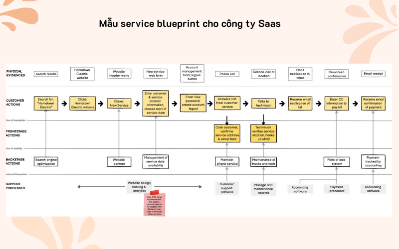 Mẫu service blueprint cho công ty Saas