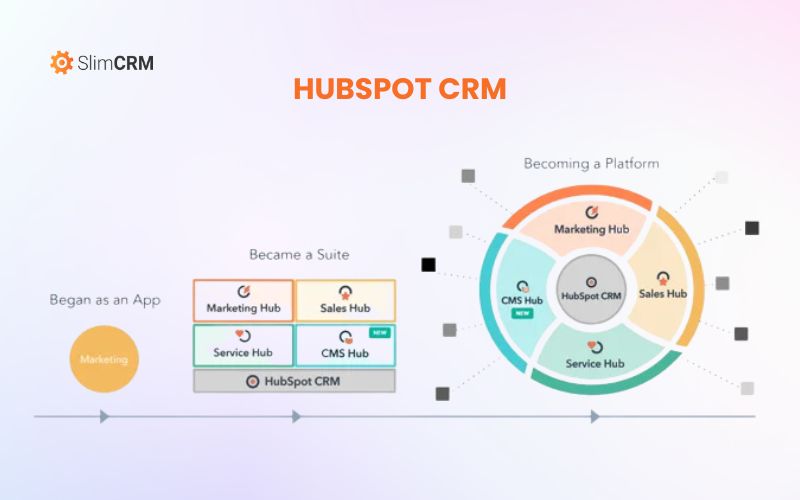 Phần mềm Hubspot sử dụng AI CRM