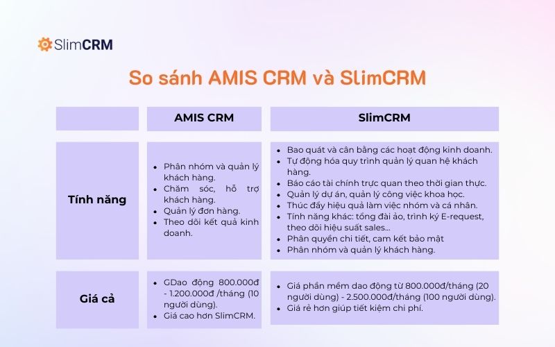 So sánh 2 phần mềm quản lý Amis CRM và SlimCRM