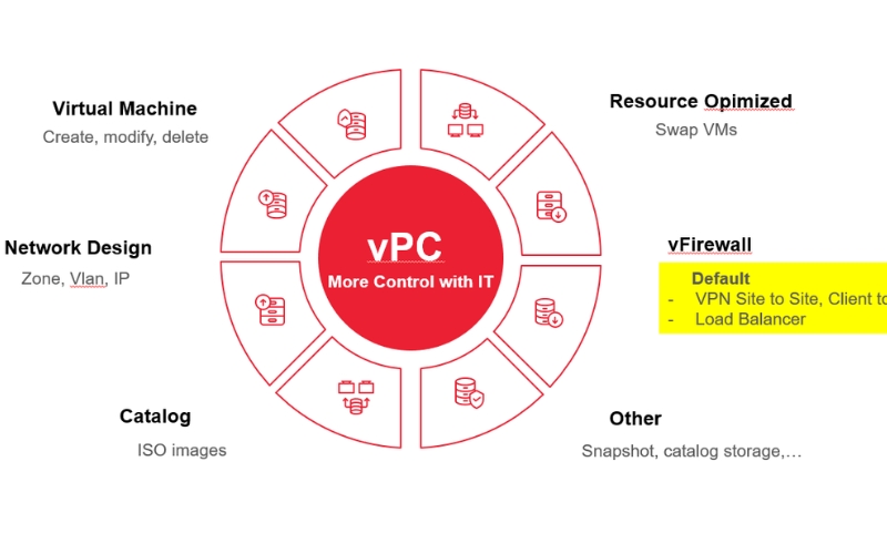 Viettel Virtual Private Cloud 