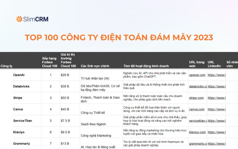 Danh sách tổng hợp 100 công ty điện toán đám mây hàng đầu thế giới 2023