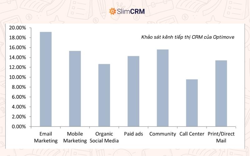 Khảo sát các kênh CRM tiếp thị phổ biến nhất của Optivo