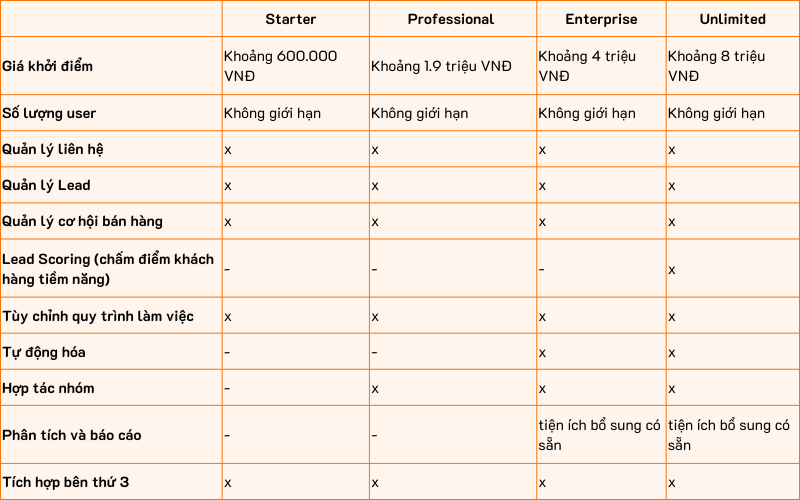 Bảng giá phần mềm CRM Salesforce