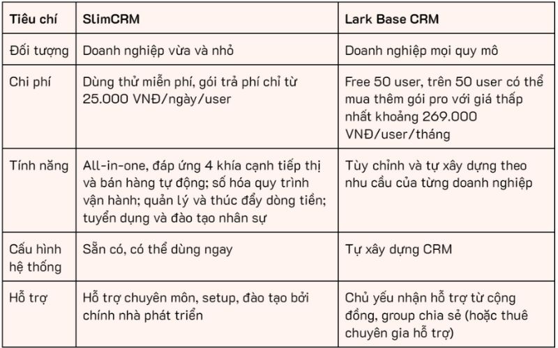 Bảng so sánh SlimCRM và Lark Base CRM