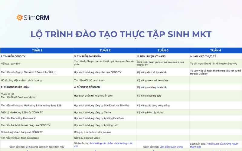 Lộ trình đào tạo thực tập sinh Marketing