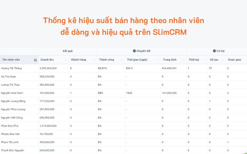 Xây dựng hệ thống quản lý KPI dễ dàng với SlimCRM