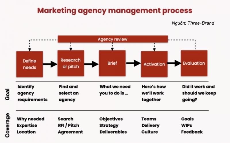 Mẫu quy trình làm việc Agency Marketing