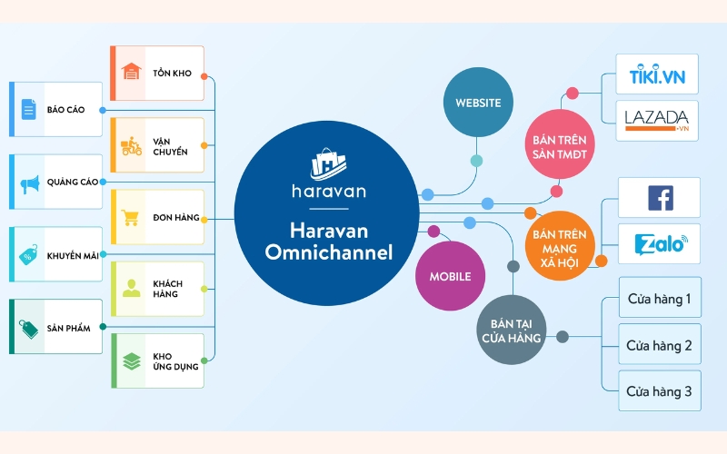 Hệ sinh thái quản lý bán hàng trong Haravan