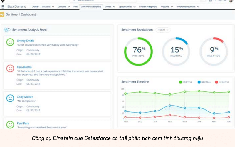 CRM AI - công cụ mạnh mẽ của Salesforce CRM