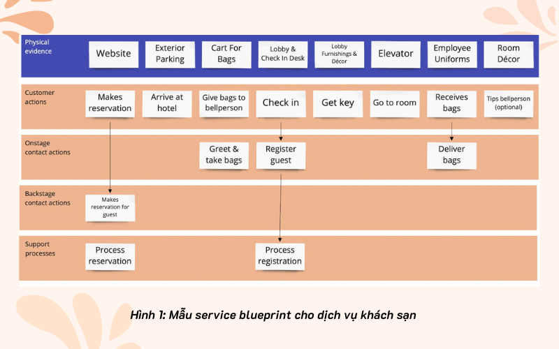 Mẫu service blueprint cho dịch vụ khách sạn
