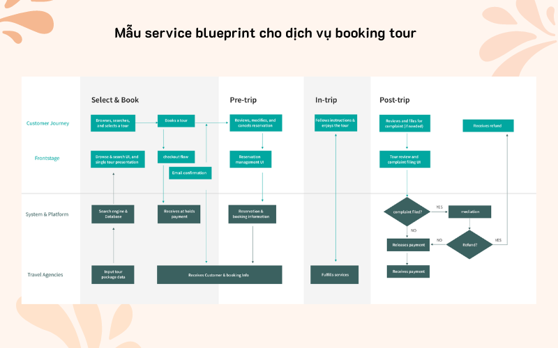 Mẫu service blueprint cho dịch vụ booking tour