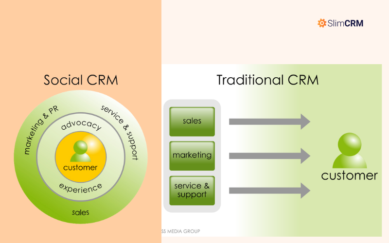Sự khác biệt giữa CRM truyền thống và Social CRM là gì?