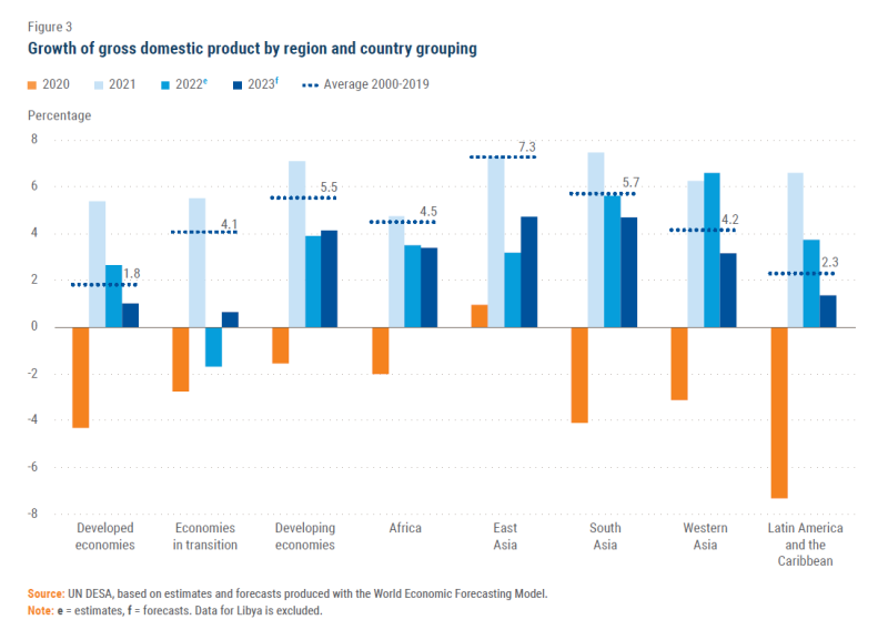 Tốc độ tăng trưởng GDP theo khu vực và nhóm quốc gia