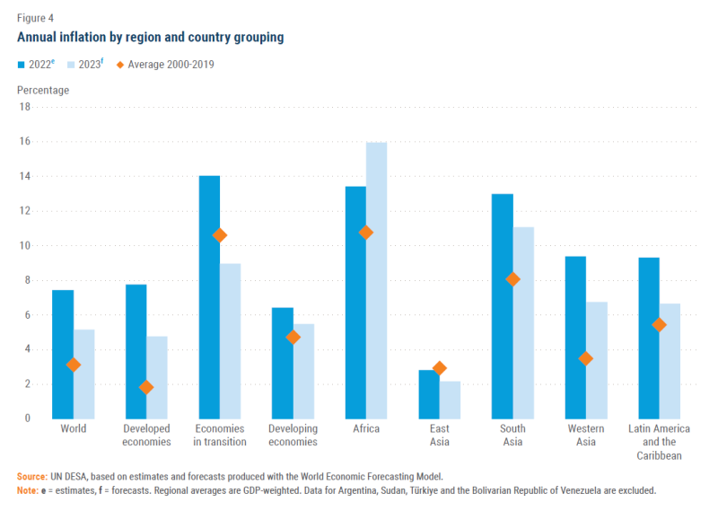 Tỷ lệ lạm phát theo khu vực và nhóm quốc gia