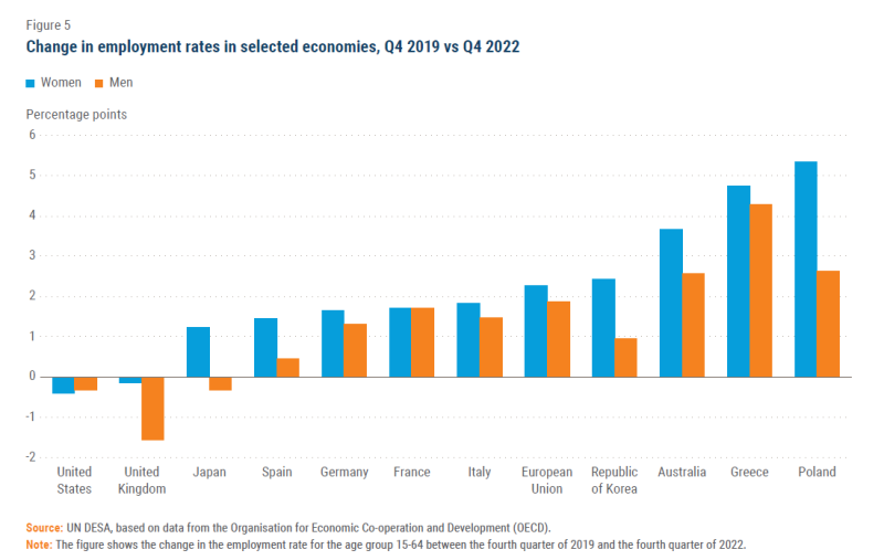 Sự thay đổi trong tỷ lệ việc làm ở một số nên kinh tế (Q4/2019 và Q4/2022)