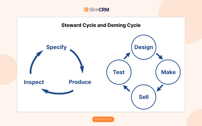 Nguồn gốc của PDCA Cycle