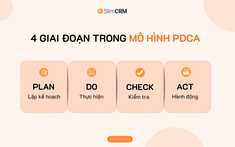 4 giai đoạn trong chu trình PDCA