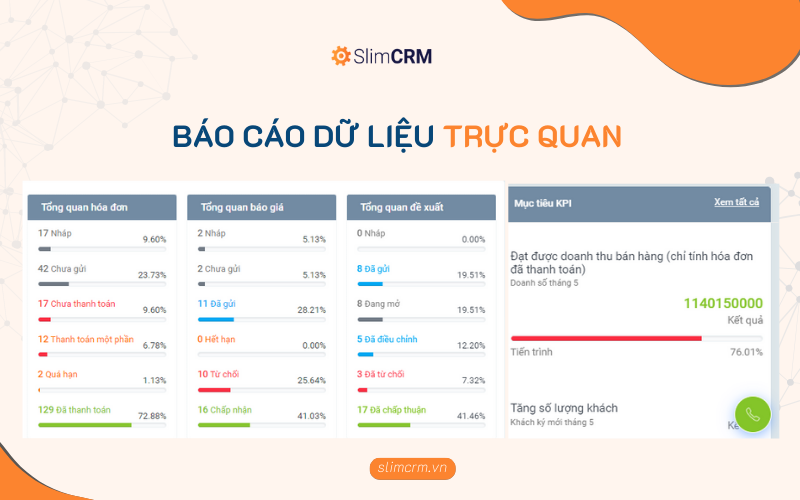 Báo cáo dữ liệu trực quan hiển thị trên màn hình Dashboard của SlimCRM