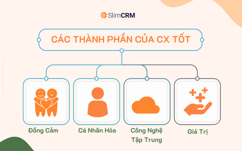 Các thành phần của trải nghiệm khách hàng tốt